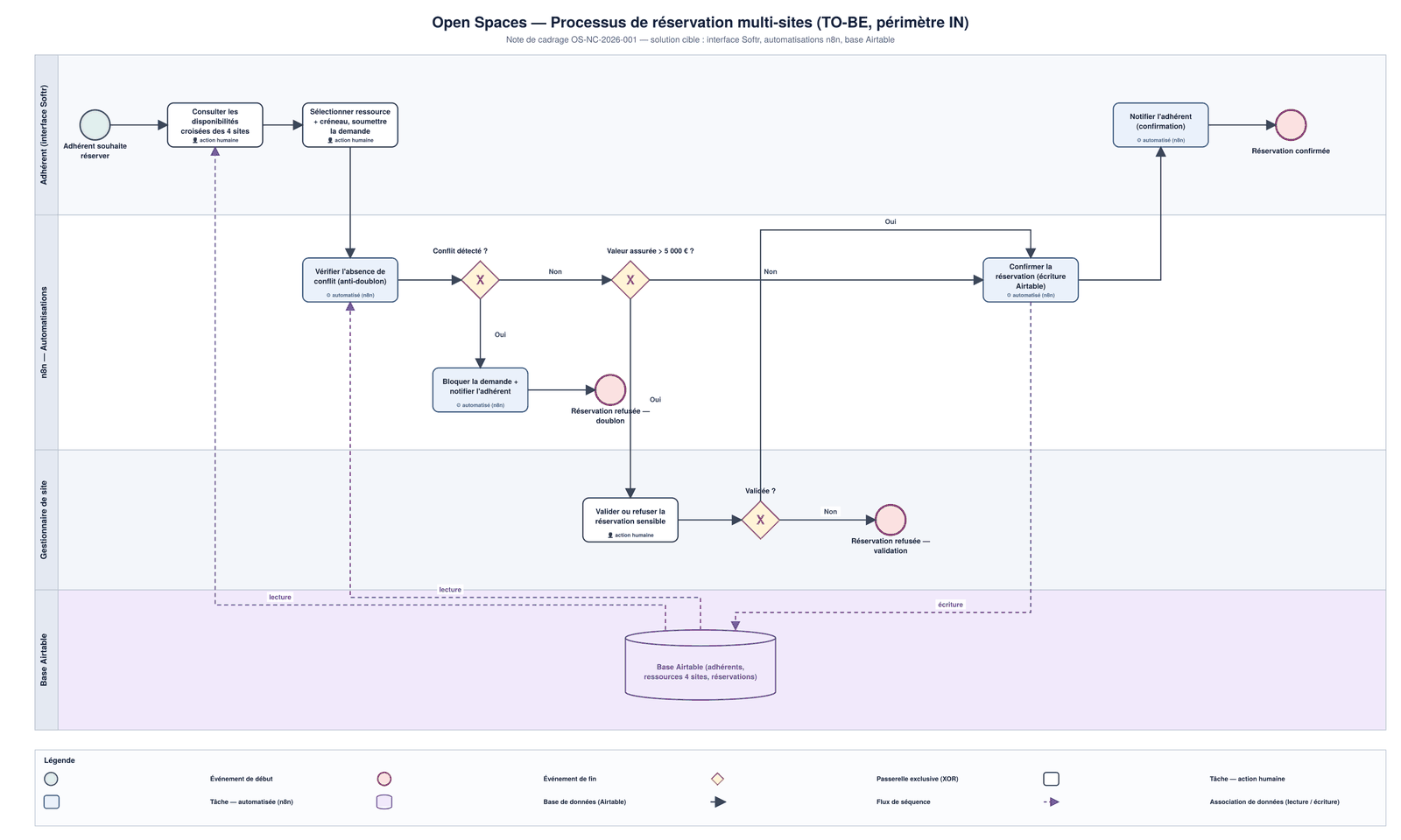 Diagramme BPMN du processus cible en quatre couloirs : adhérent sur l'interface, automatisations, gestionnaire de site et base de données, avec les passerelles exclusives de détection de conflit et de valeur assurée, et les associations de lecture et d'écriture vers la base.