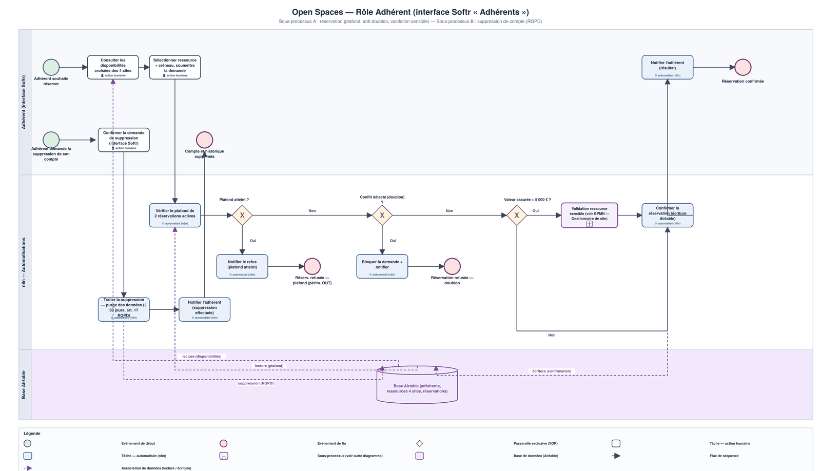 Diagramme BPMN du rôle adhérent : deux sous-processus, la réservation avec contrôle du plafond, contrôle anti-doublon et renvoi vers la validation des ressources sensibles, et la suppression de compte avec purge des données sous trente jours.