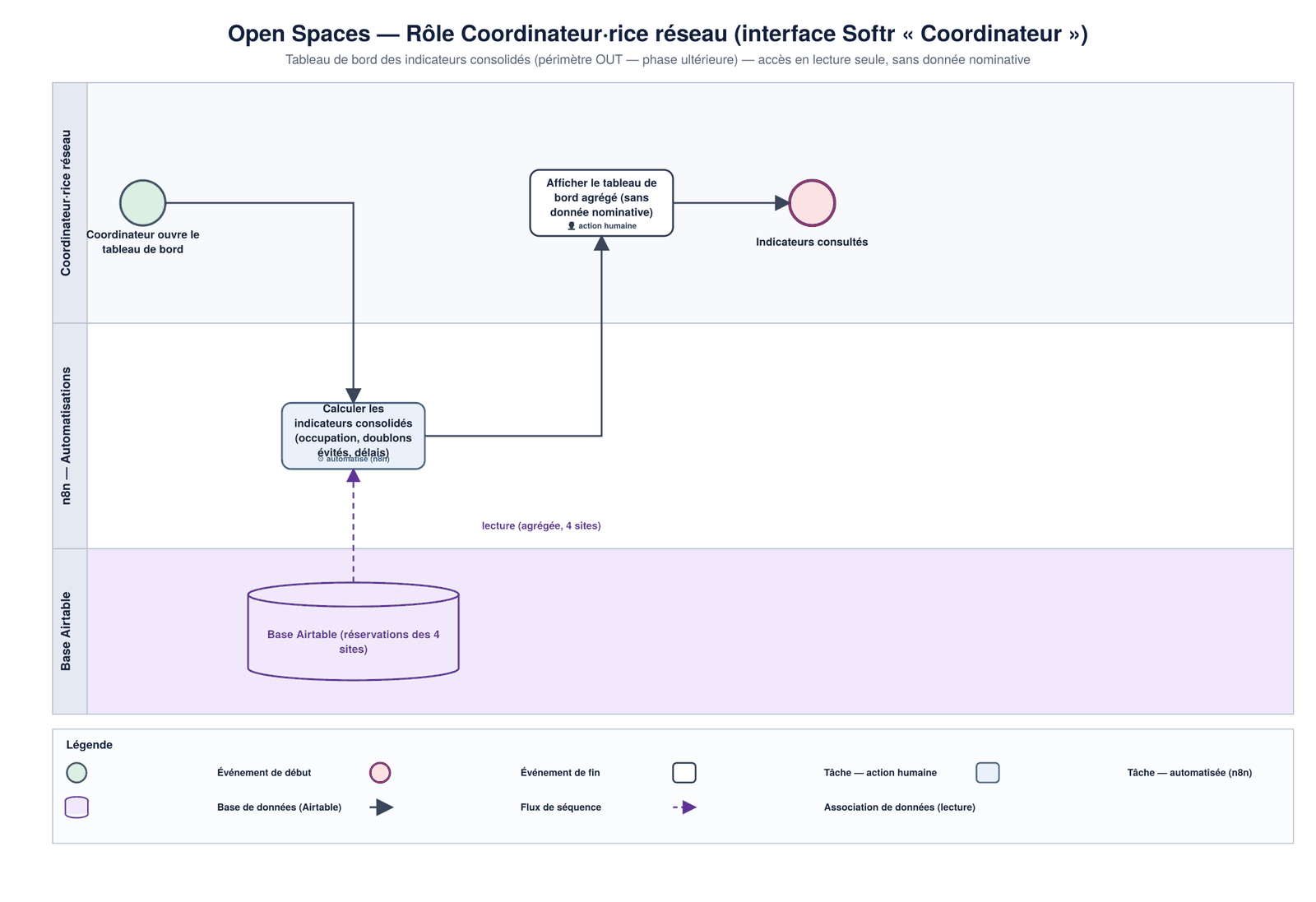 Diagramme BPMN du rôle coordinateur réseau : ouverture du tableau de bord, calcul automatisé des indicateurs consolidés sur les quatre sites, puis affichage agrégé sans donnée nominative.