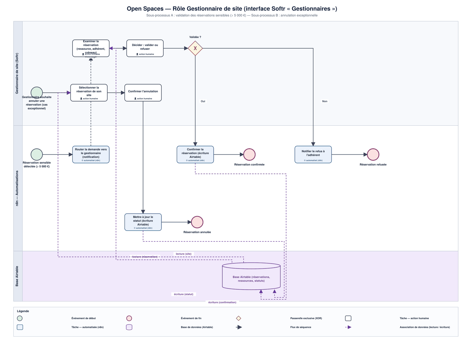 Diagramme BPMN du rôle gestionnaire de site : la validation des réservations sensibles, avec examen puis décision de valider ou refuser, et l'annulation exceptionnelle d'une réservation de son site.