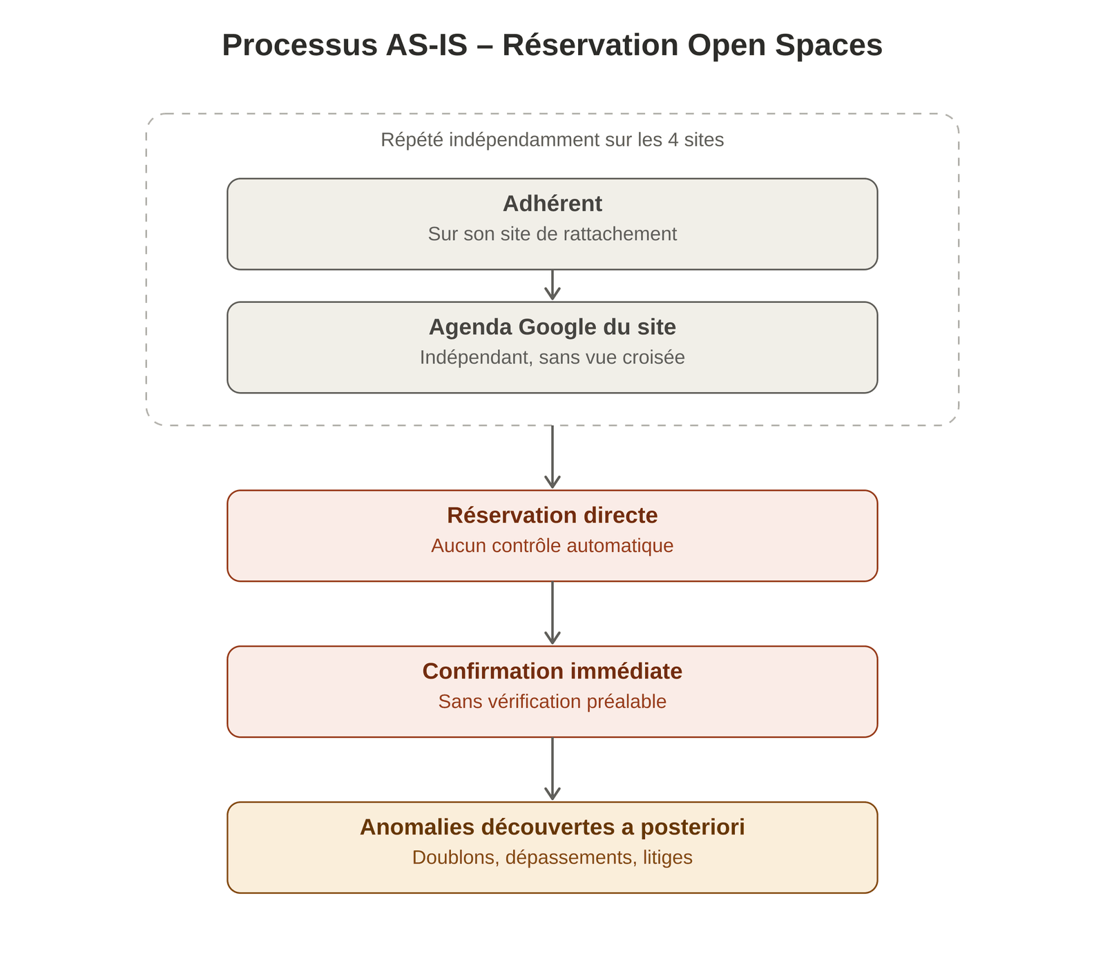 Schéma du processus actuel, répété indépendamment sur les quatre sites : l'adhérent consulte l'agenda de son site de rattachement, réserve directement sans contrôle automatique, la confirmation est immédiate sans vérification, et les anomalies (doublons, dépassements, litiges) sont découvertes a posteriori.