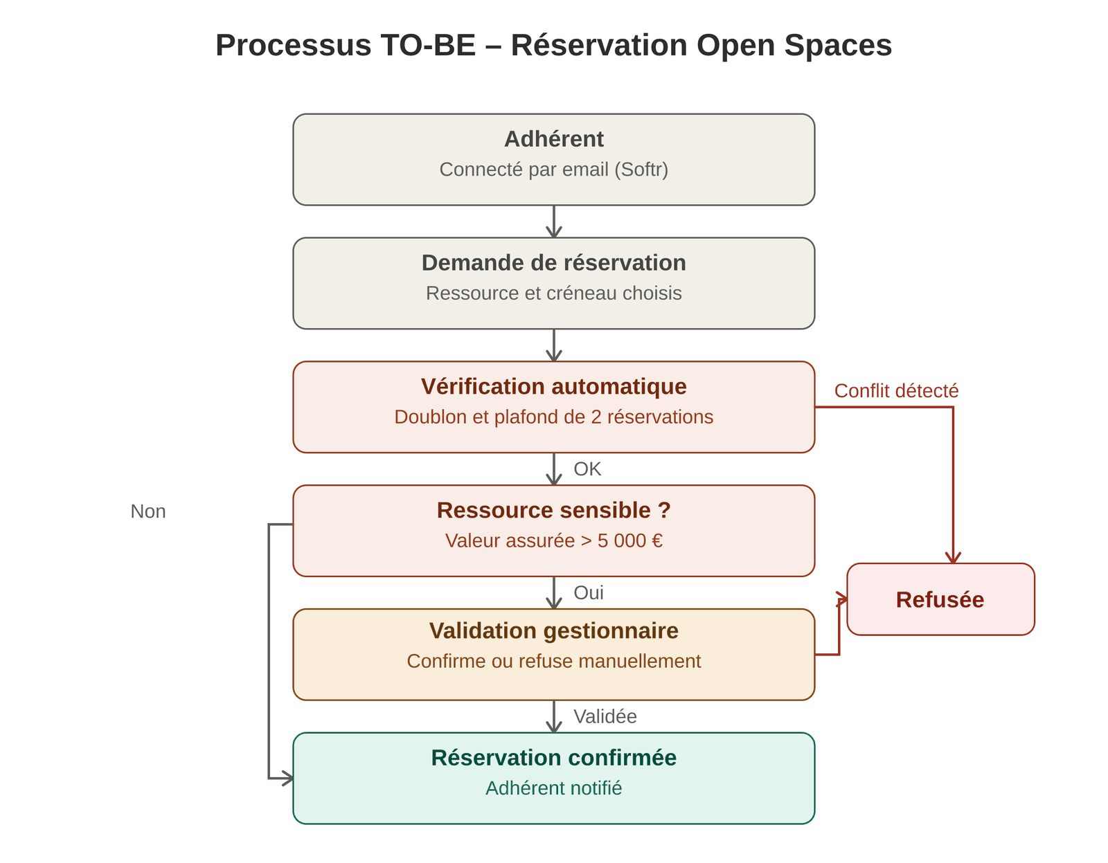 Schéma du processus cible : l'adhérent connecté dépose une demande, une vérification automatique contrôle les doublons et le plafond de deux réservations, puis les ressources sensibles passent en validation manuelle du gestionnaire avant confirmation. Les demandes en conflit sont refusées.