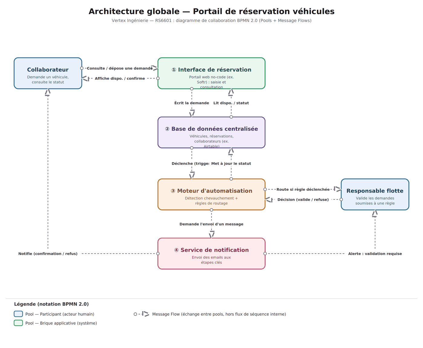 Schéma d'architecture globale de la solution : interface de réservation, base de données centralisée, moteur d'automatisation et service de notification, avec les échanges entre ces briques.