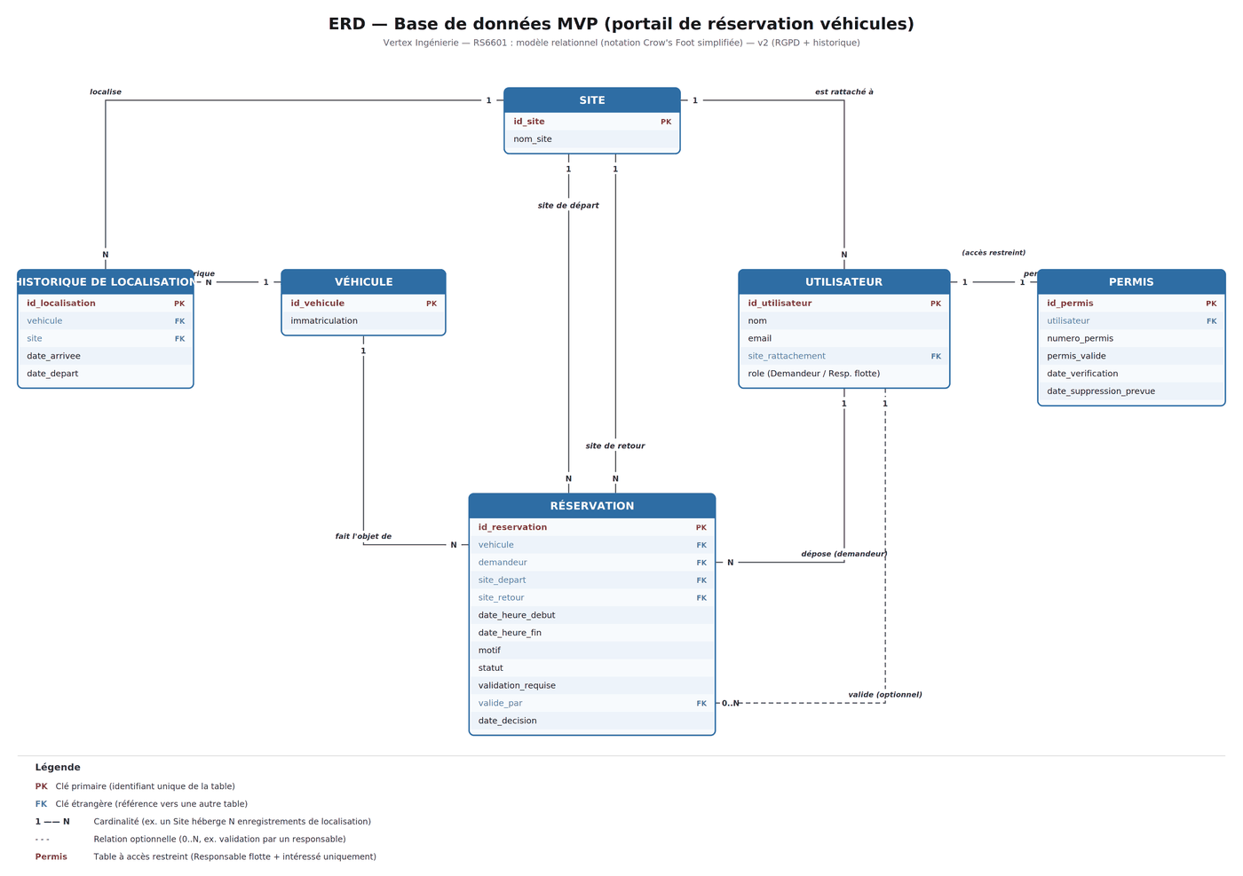 Modèle entité-association de la solution : véhicules, réservations, utilisateurs, table permis isolée et table d'historique de localisation, avec les cardinalités entre elles.