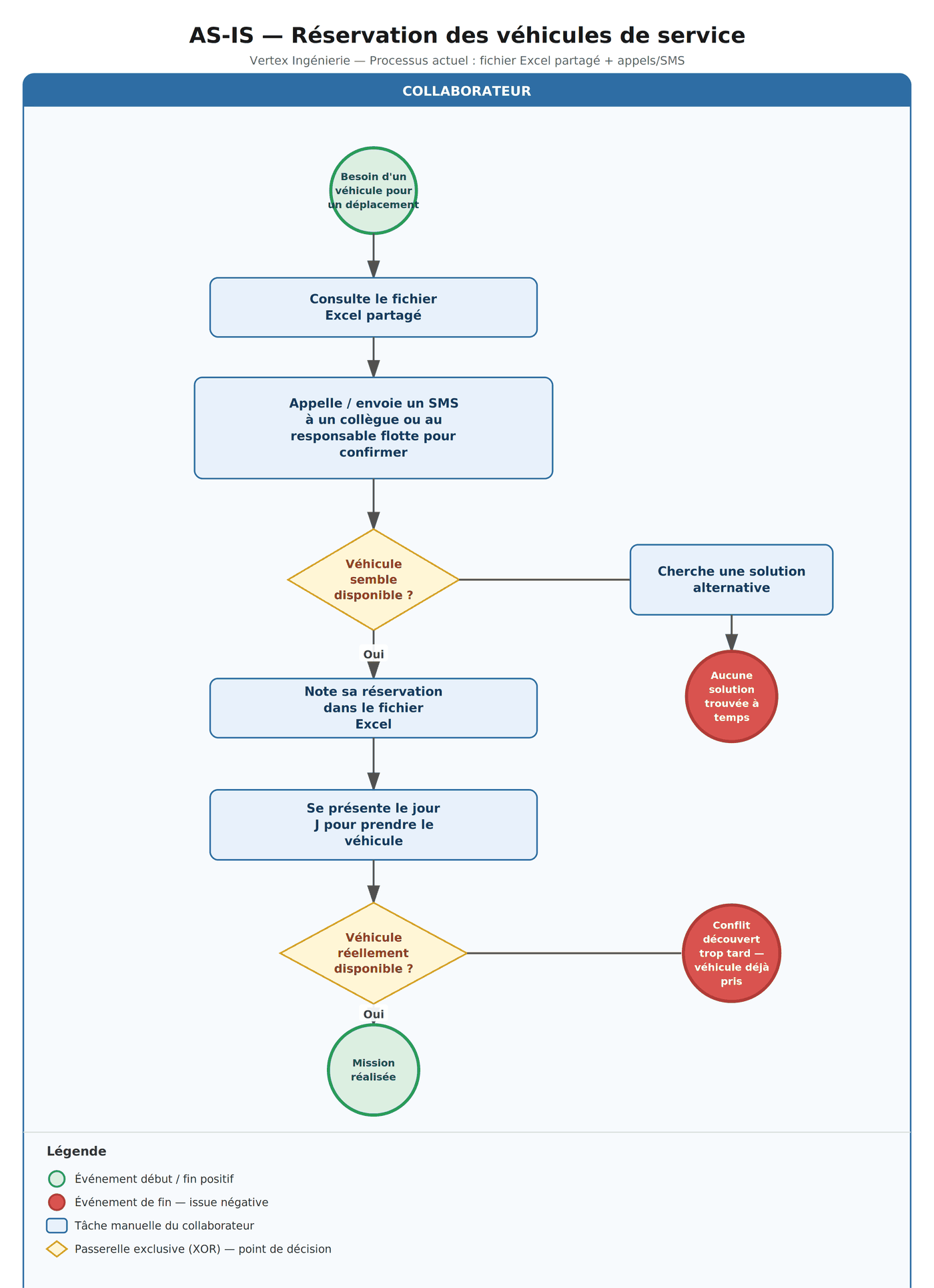 Schéma du processus actuel : le collaborateur consulte un tableur partagé, appelle pour confirmer, note sa réservation, puis se présente le jour du départ. Deux issues négatives : aucune solution trouvée à temps, et conflit découvert trop tard parce que le véhicule est déjà pris.